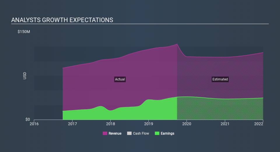 NasdaqGS:OSBC Past and Future Earnings, January 9th 2020