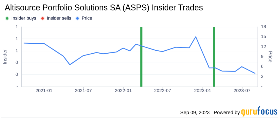 Insider Buying: CFO Michelle Esterman Acquires 13,889 Shares of Altisource Portfolio Solutions SA (ASPS)