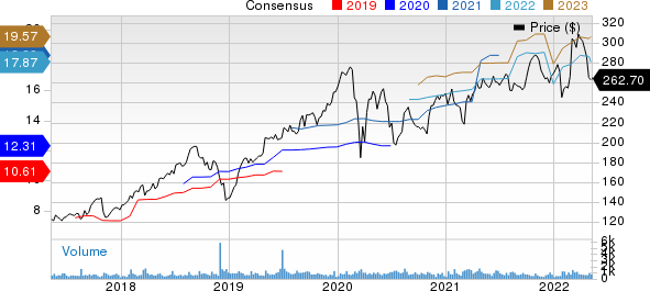 CACI International, Inc. Price and Consensus