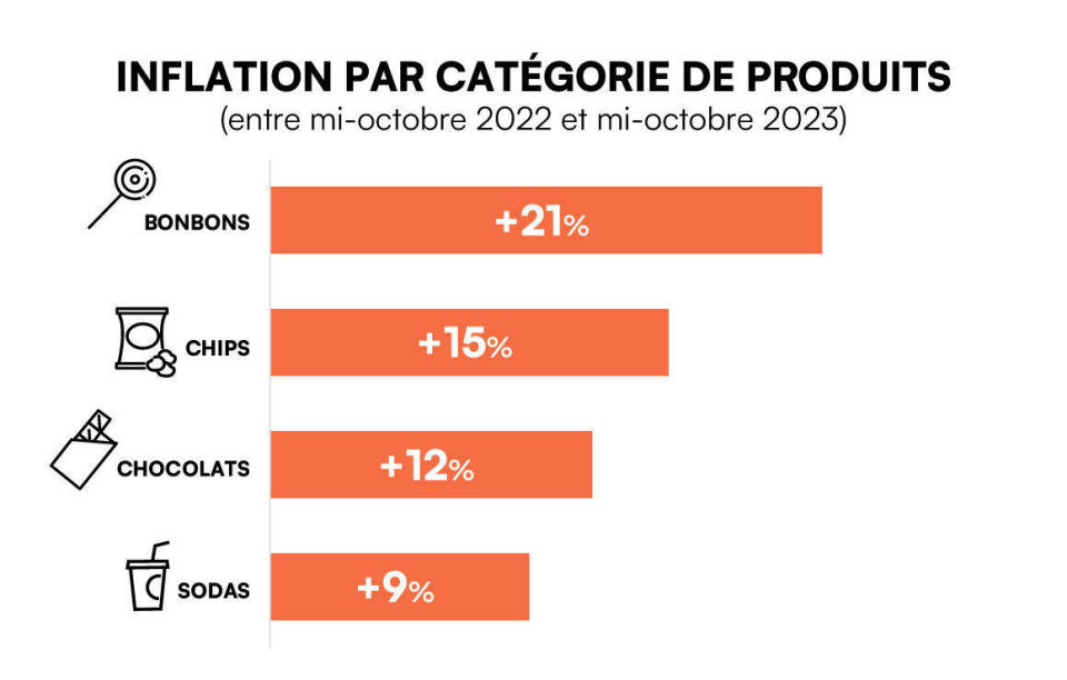 Un aperçu de l’inflation par catégorie de produits, entre la mi-octobre 2022 et 2023.