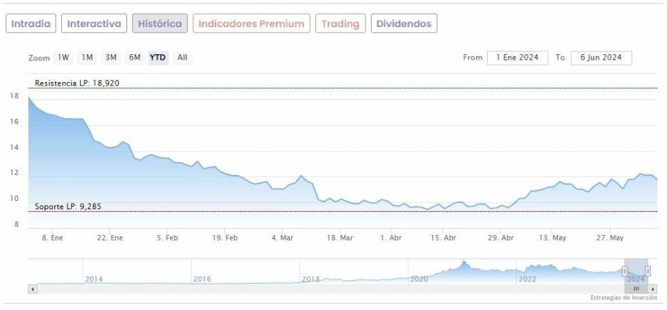 Los patitos feos de un Ibex 35 en máximos: ¿remontarán el vuelo en Bolsa?