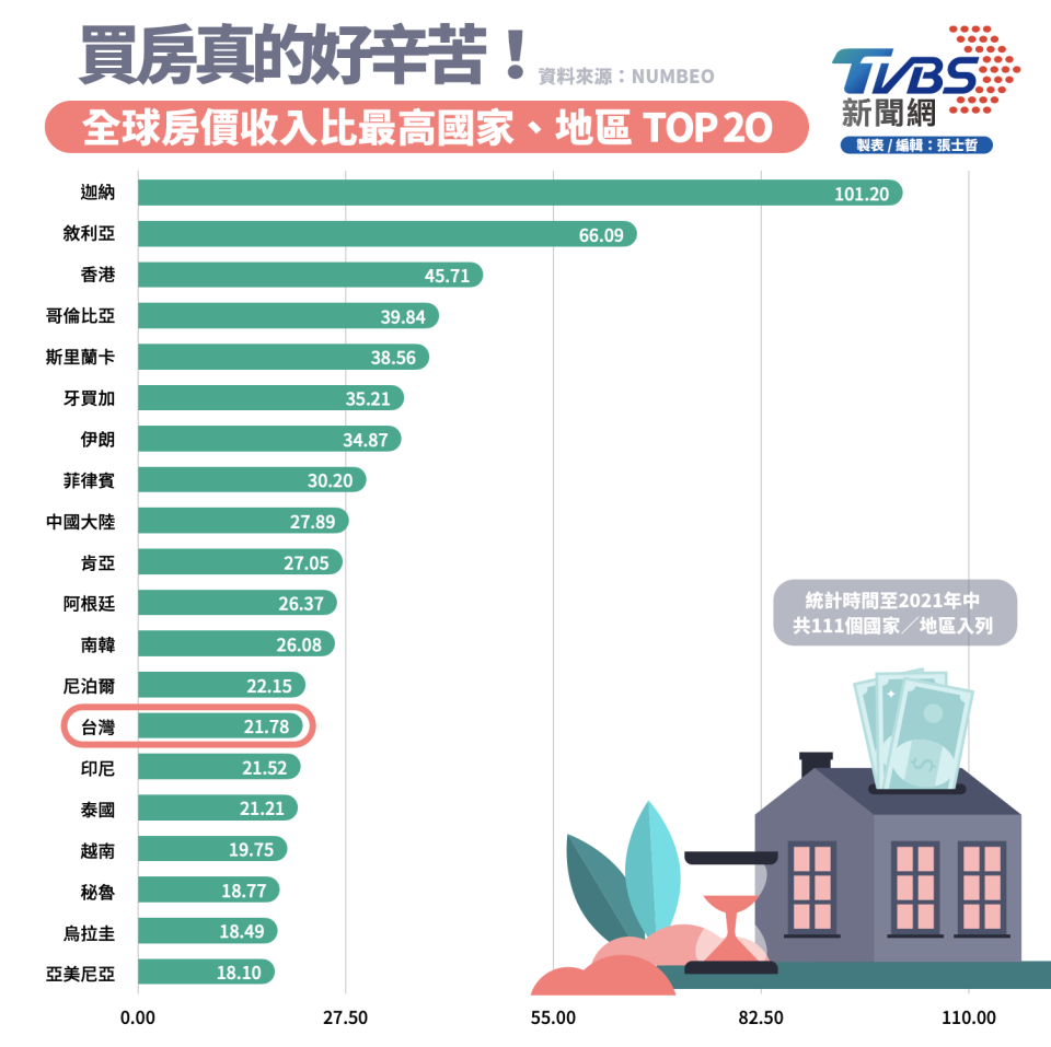 台灣「房價收入比」高居全球第14名。（圖／TVBS新聞網製表）