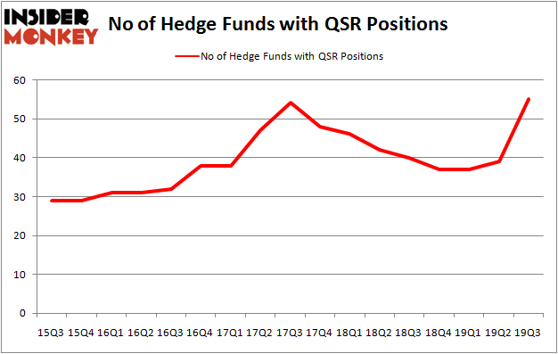 Is QSR A Good Stock To Buy?