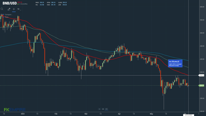 BNBUSD 040622 Daily Chart