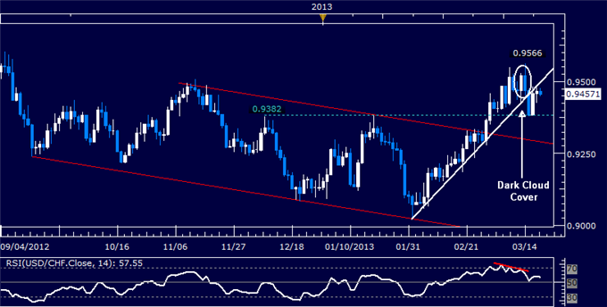 Forex_USDCHF_Technical_Analysis_03.20.2013_body_Picture_5.png, USD/CHF Technical Analysis 03.20.2013