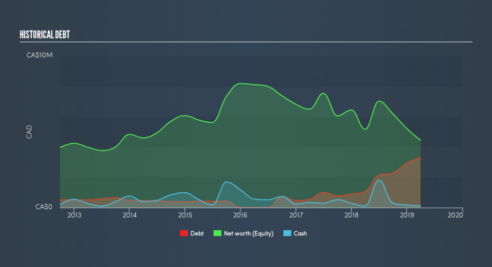 TSXV:CSX Historical Debt, July 24th 2019
