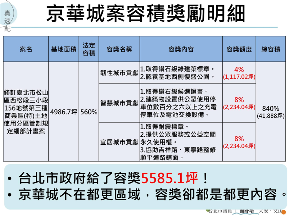 快新聞／京華城容積獎勵竟比正常都更案高　簡舒培質疑：柯文哲專簽明顯違法！