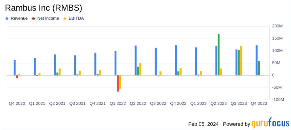 Rambus Inc (RMBS) Delivers Robust Q4 Earnings with Revenue and Earnings at Guidance Highs