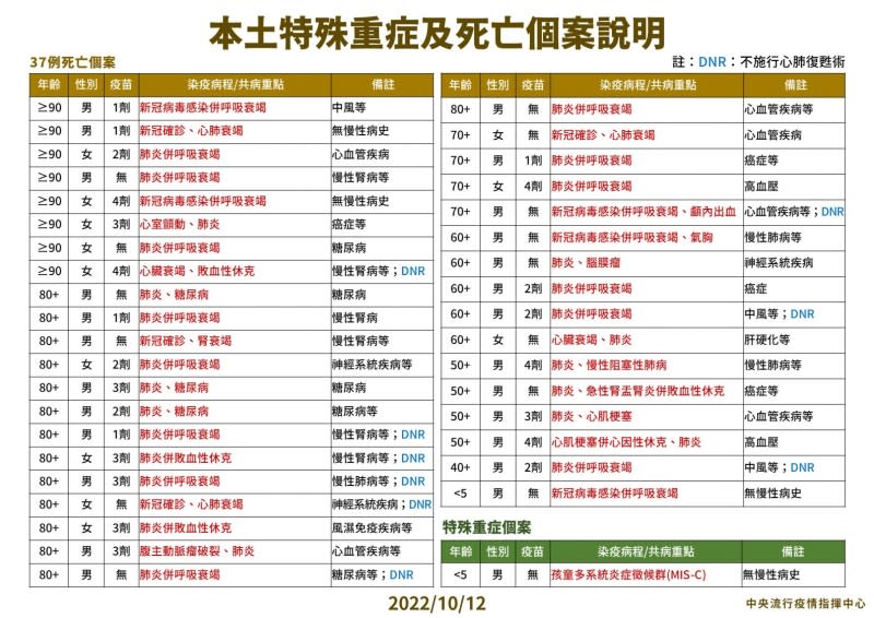 20221012-10月12本土特殊中重度及死亡個案說明。（中央流行疫情指揮中心提供）