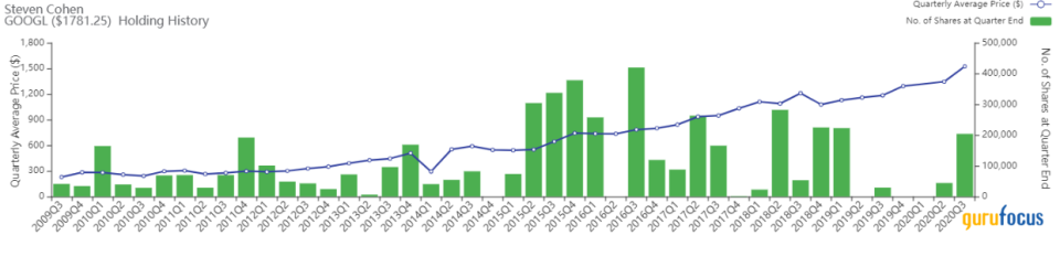 Top 3rd-Quarter Buys of Steven Cohen's Firm