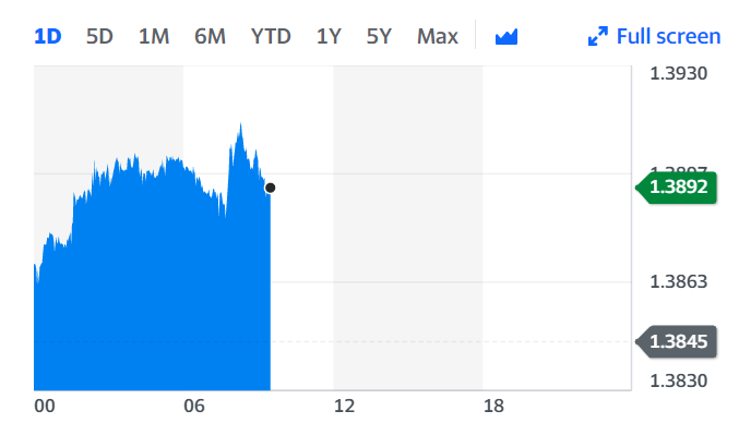 The pound breached the $1.39 mark on Monday, a level not seen since April 2018. Chart: Yahoo Finance