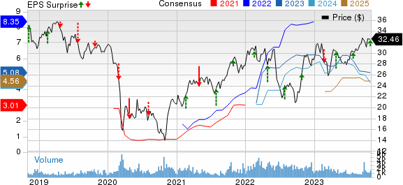 Eni SpA Price, Consensus and EPS Surprise