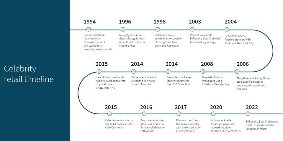 A brief history of celebrity brands and their owners. Courtesy: JLL