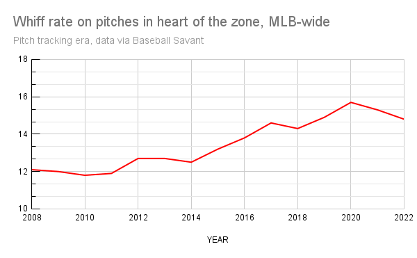 MLB hitters have also whiffed more on pitches down the middle.