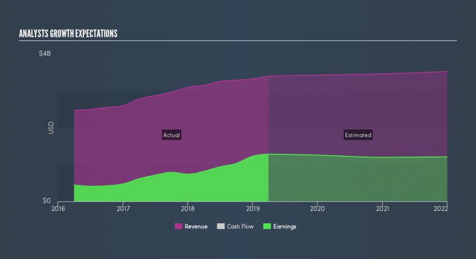 NYSE:CMA Past and Future Earnings, June 25th 2019