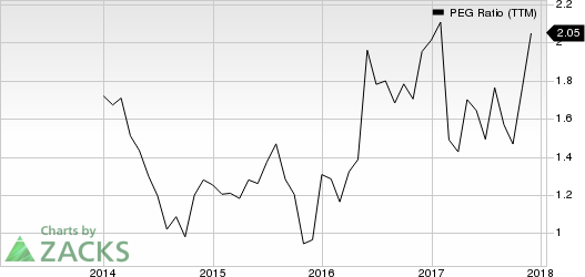 Artisan Partners Asset Management Inc. PEG Ratio (TTM)