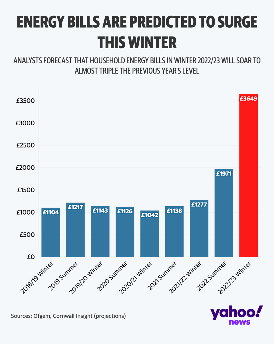 Energy bills are set to soar even further.