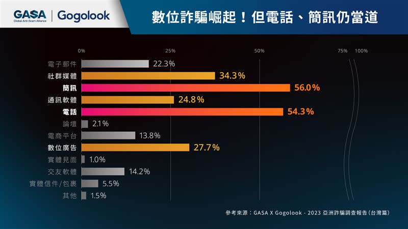 Gogolook分析：電話及簡訊仍是詐騙主要手段，皆有五成民眾在一年內遇過詐騙電話或簡訊。（圖／Gogolook提供）