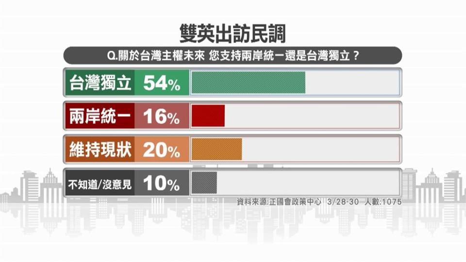 「雙英出訪」最新民調！　超過六成民眾贊成蔡總統出訪