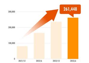 Registered Members Have Exceeded 260,000