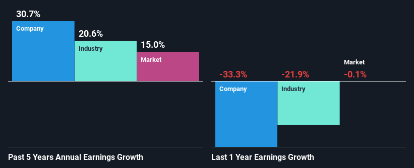 past-earnings-growth