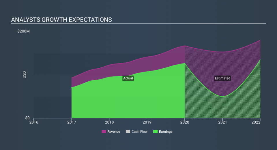 NYSE:TRTX Past and Future Earnings April 20th 2020