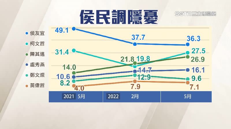 侯友宜防疫民調奪冠，但從去年至今跌掉將近13個百分點。