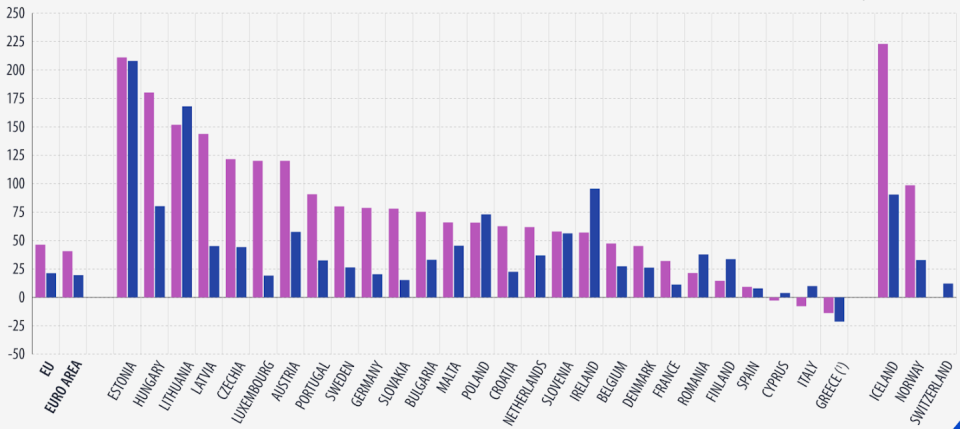 Variación porcentual en el precio (en morado) y el alquiler (en azul) de la vivienda en Europa entre 2010 y el segundo trimestre de 2023. <a href="https://ec.europa.eu/eurostat/web/products-eurostat-news/w/ddn-20231003-1" rel="nofollow noopener" target="_blank" data-ylk="slk:Fuente: EUROSTAT;elm:context_link;itc:0;sec:content-canvas" class="link ">Fuente: EUROSTAT</a>