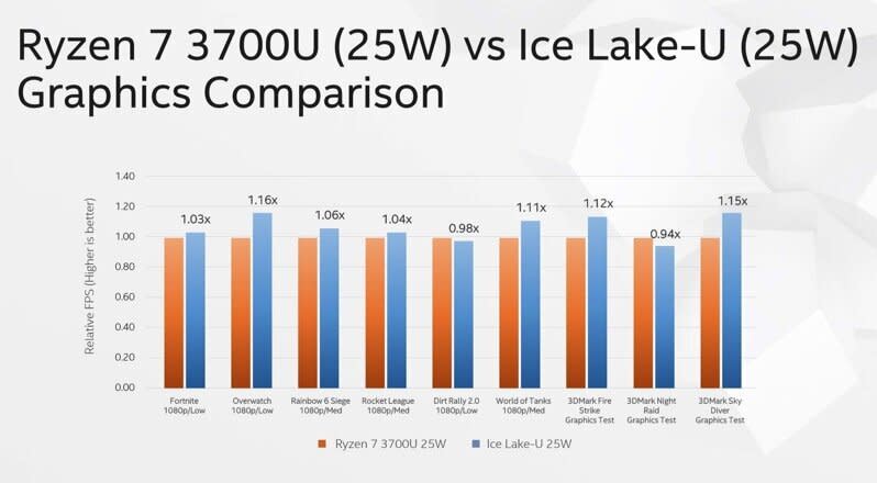 INTEL展示Ice Lake處理 Gen 11內顯測試數據，比現今AMD還要強悍