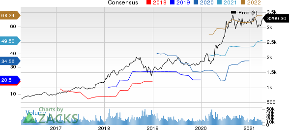 Amazon.com, Inc. Price and Consensus