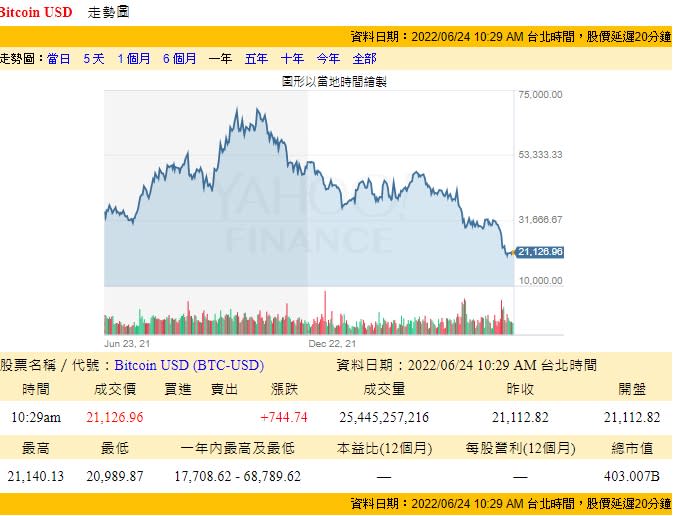 比特幣近一年來走勢（計算至20220623止）圖/取自Yahoo奇摩股市