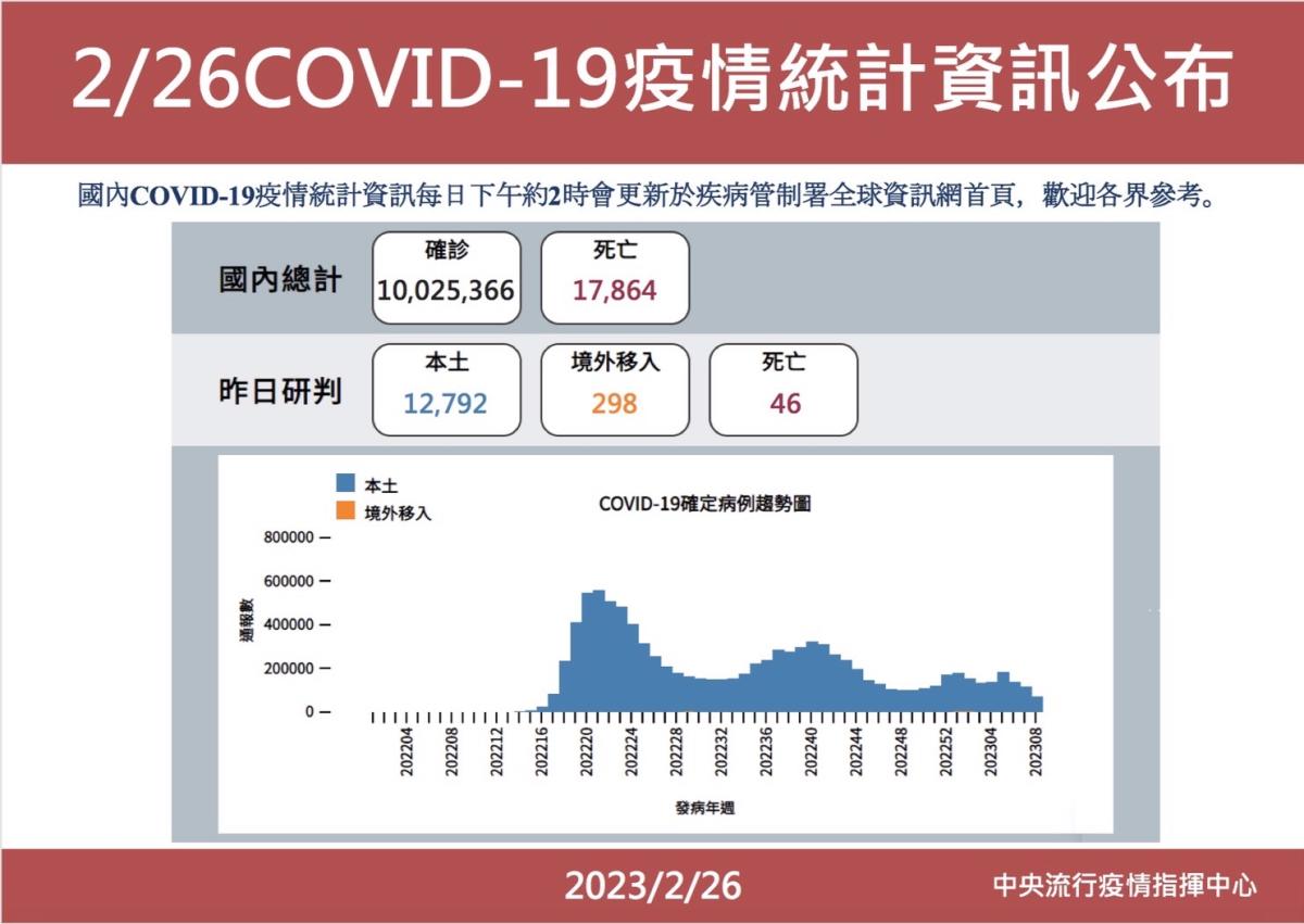 The number of new cases of new crown pneumonia increased by 12,792 in a single week fell below 100,000