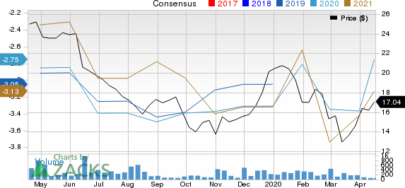 GENFIT S.A. Unsponsored ADR Price and Consensus