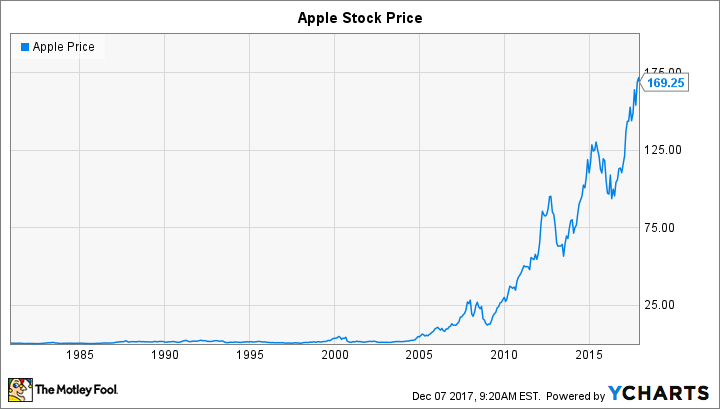 AAPL Chart