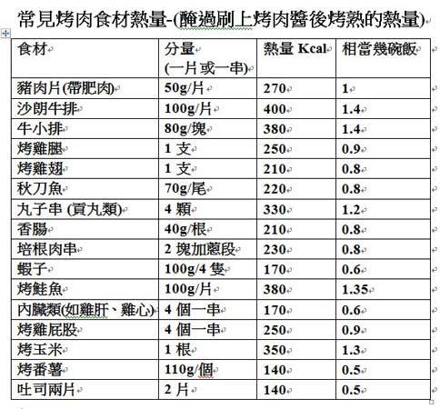 常見16樣烤肉食材刷上烤肉醬後的熱量。（表格提供／光田綜合醫院）