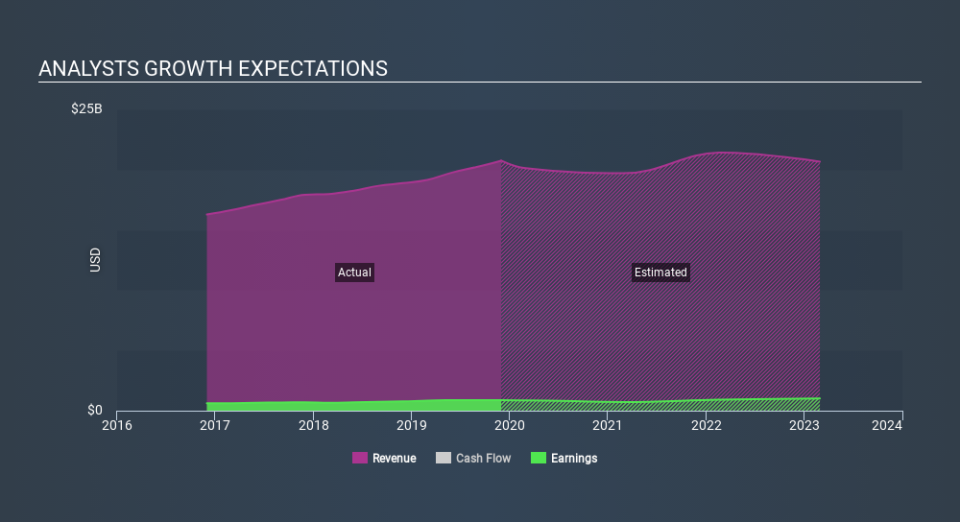 NYSE:KMX Past and Future Earnings April 3rd 2020