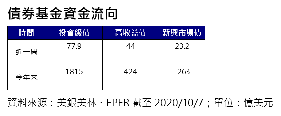 20201012-債券基金資金流向。（資料來源：美銀美林、EPFR截至2020/10/7；單位：億美元）