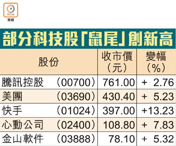 部分科技股「鼠尾」創新高