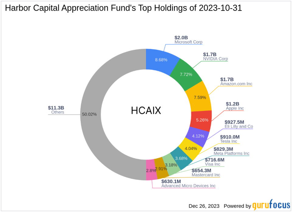 Harbor Capital Appreciation Fund Adjusts Portfolio, Trims 26% of Apple Holding