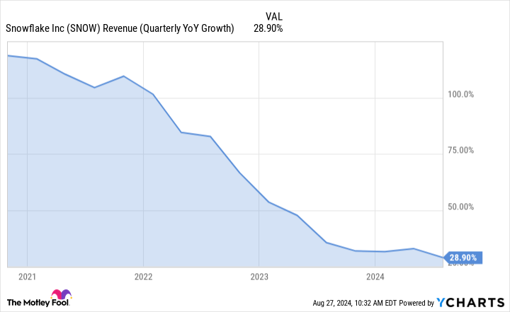 SNOW Revenue (Quarterly YoY Growth) Chart