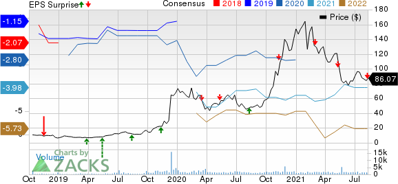 Kodiak Sciences Inc. Price, Consensus and EPS Surprise