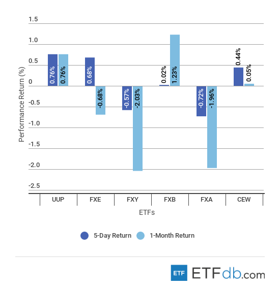 Etfdbcom scorecard currency september 28 2018