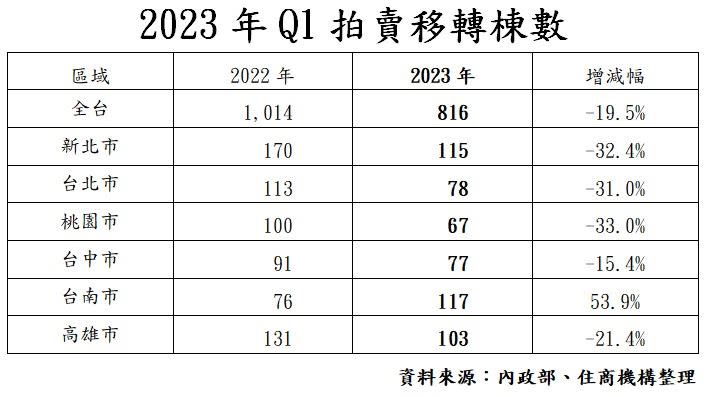 2023年Q1法拍市場中的「拍賣移轉量」816棟、年減19.5%，創紀錄以來同期新低。（圖／住商機構提供）