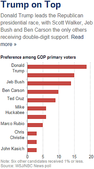 Trump on Top