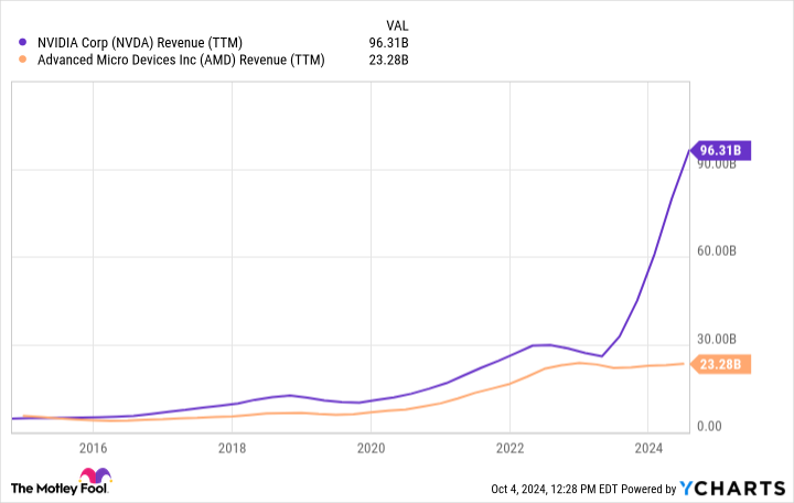 NVDA Revenue (TTM) Chart