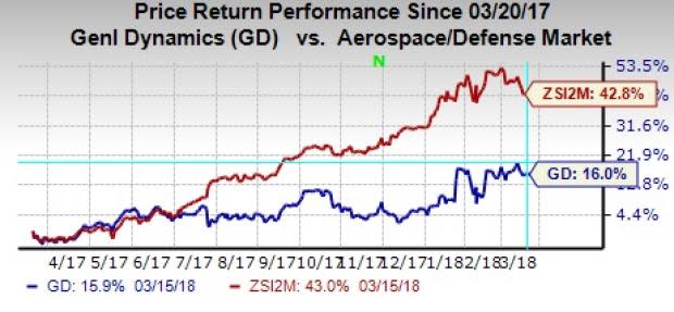 General Dynamics (GD) believes that CACI'S offer overstates the real value to CSRA shareholders and understates the involved risk.