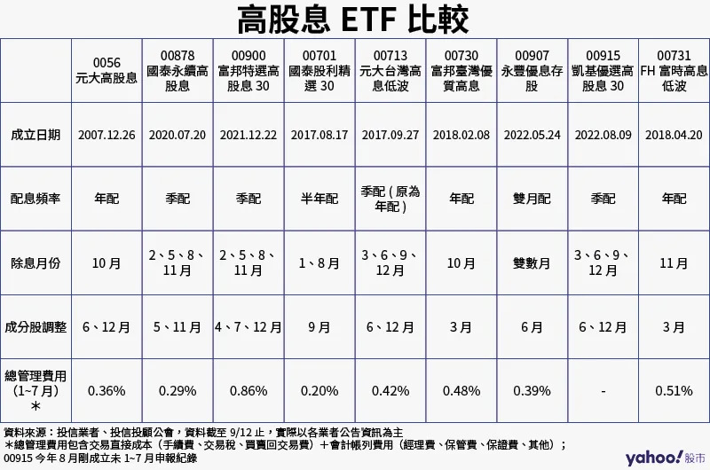 高股息ETF對照。表／李瑞瑾製