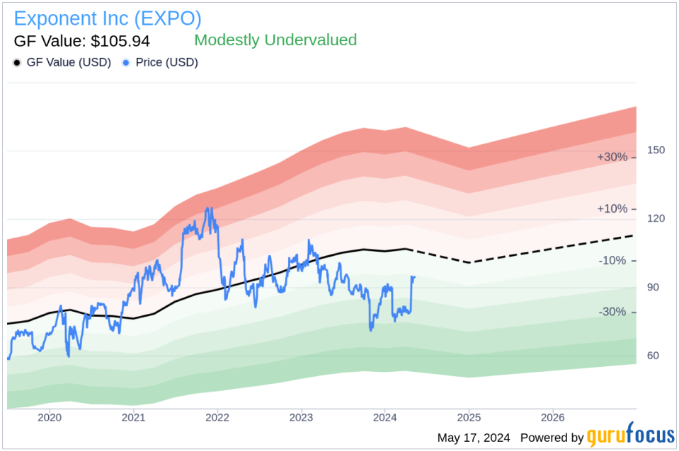 Insider Sale: Group Vice President Bradley James Sells 2,030 Shares of Exponent Inc (EXPO)