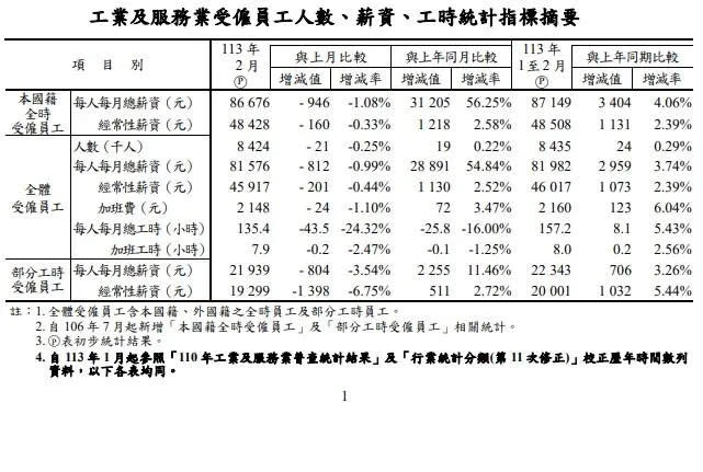 資料來源：主計總處