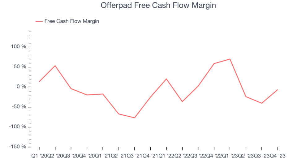 Offerpad Free Cash Flow Margin